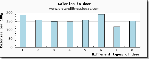 deer sodium per 100g