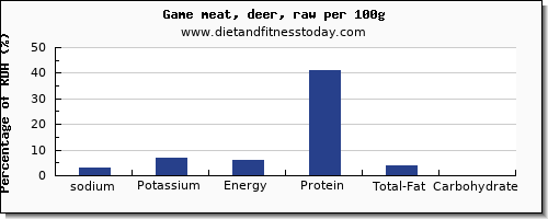sodium and nutrition facts in deer per 100g