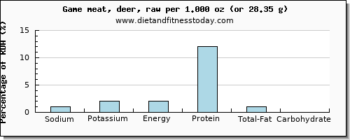 sodium and nutritional content in deer
