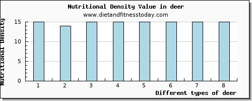 deer sodium per 100g