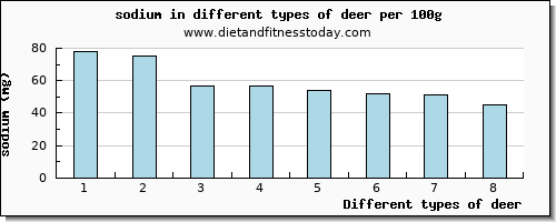 deer sodium per 100g