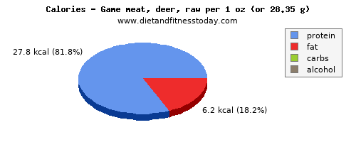 sugar, calories and nutritional content in deer