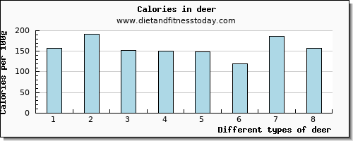 deer threonine per 100g