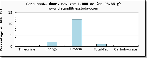 threonine and nutritional content in deer