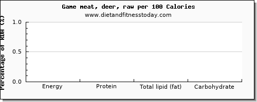threonine and nutrition facts in deer per 100 calories