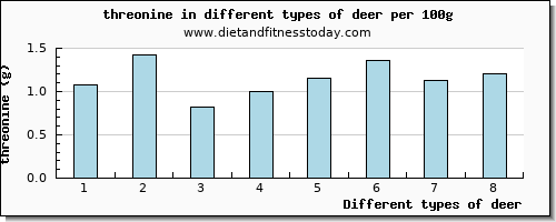 deer threonine per 100g