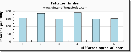 deer tryptophan per 100g