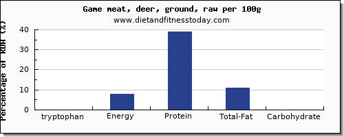 tryptophan and nutrition facts in deer per 100g