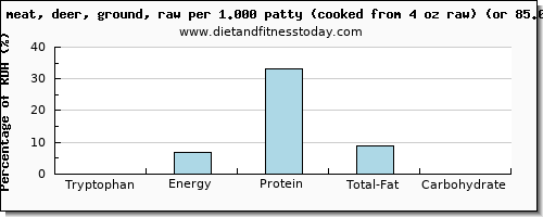 tryptophan and nutritional content in deer