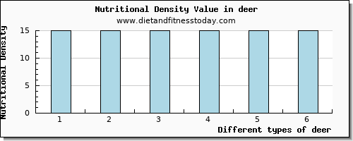 deer tryptophan per 100g