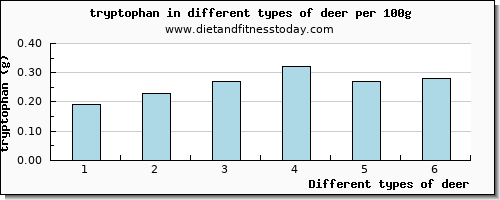 deer tryptophan per 100g