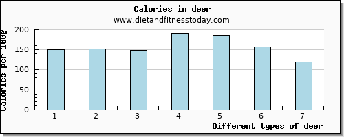 deer vitamin b6 per 100g