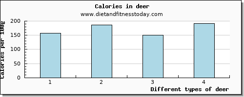 deer vitamin d per 100g