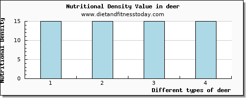 deer vitamin d per 100g