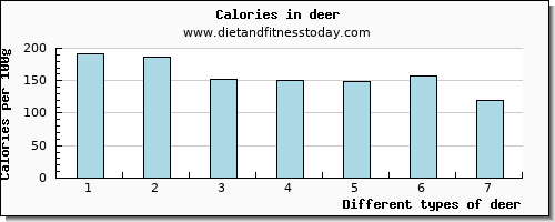 deer vitamin e per 100g