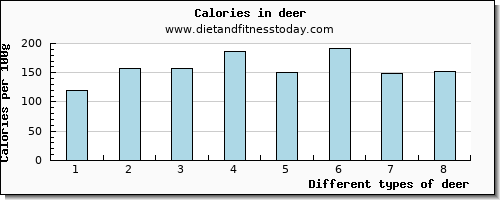 deer water per 100g