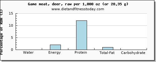 water and nutritional content in deer