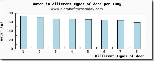 deer water per 100g