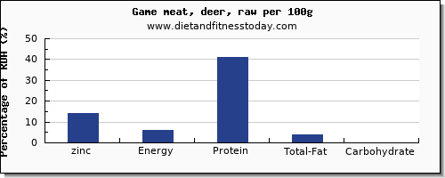 zinc and nutrition facts in deer per 100g