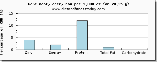 zinc and nutritional content in deer