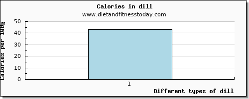 dill aspartic acid per 100g