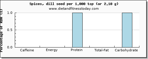 caffeine and nutritional content in dill