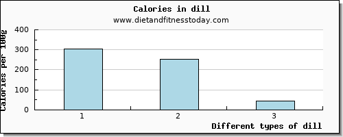 dill calcium per 100g