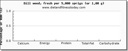 calcium and nutritional content in dill