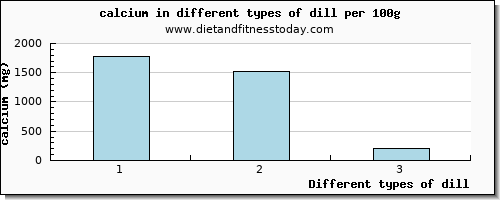 dill calcium per 100g