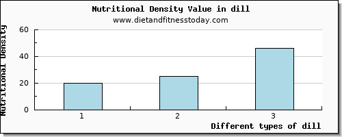 dill cholesterol per 100g