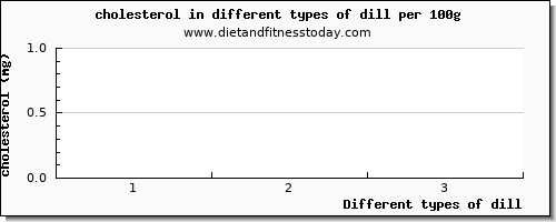 dill cholesterol per 100g