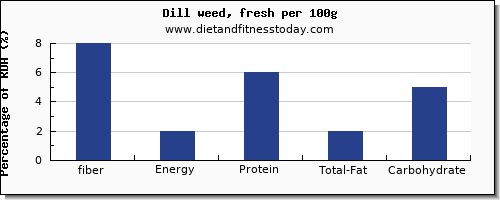 fiber and nutrition facts in dill per 100g