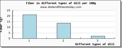 dill fiber per 100g