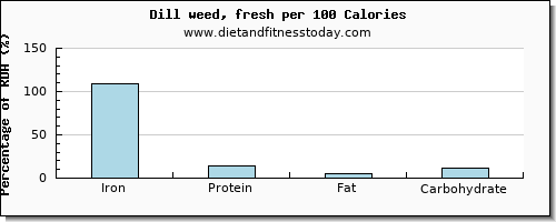 iron and nutrition facts in dill per 100 calories