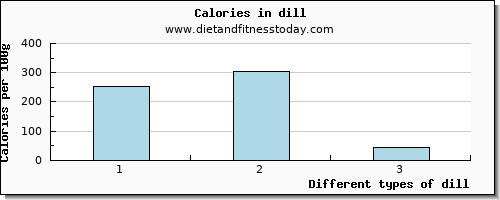 dill magnesium per 100g