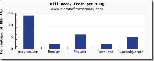 magnesium and nutrition facts in dill per 100g