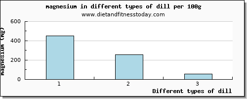 dill magnesium per 100g