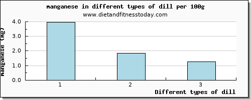 dill manganese per 100g