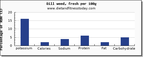 potassium and nutrition facts in dill per 100g