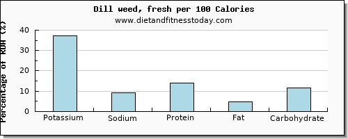 potassium and nutrition facts in dill per 100 calories