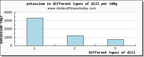 dill potassium per 100g