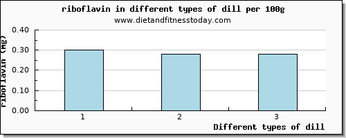 dill riboflavin per 100g