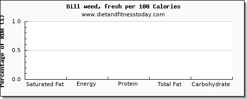 saturated fat and nutrition facts in dill per 100 calories