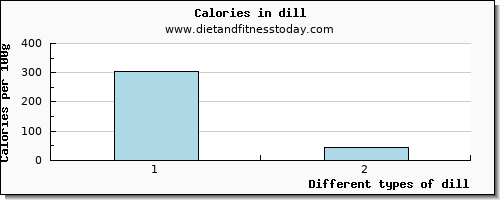 dill threonine per 100g