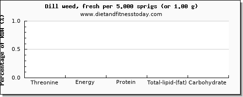 threonine and nutritional content in dill