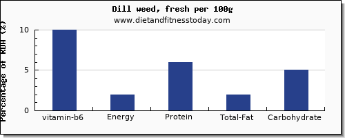 Daily Vitamin Allowances Chart