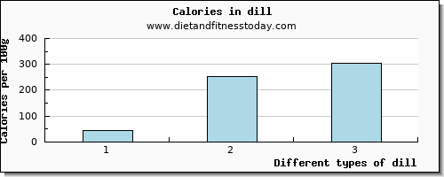 dill vitamin c per 100g