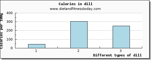 dill water per 100g