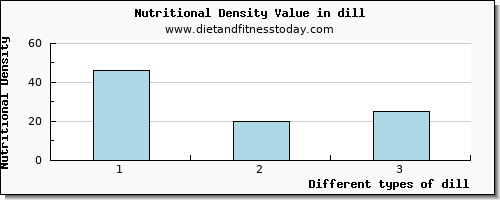 dill water per 100g