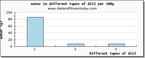 dill water per 100g